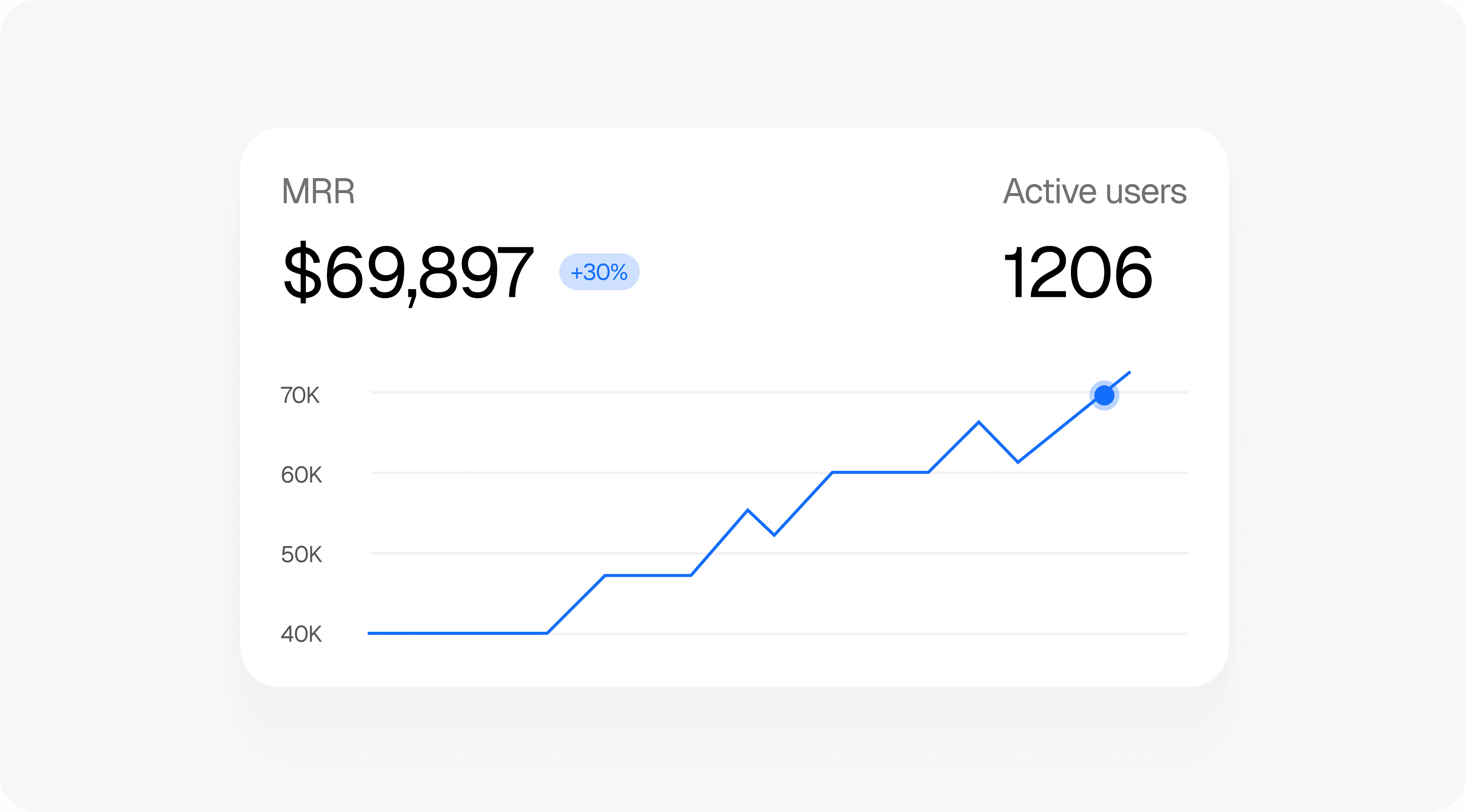 Dashboard showing MRR of $69,897 and 1206 active users with an upward trend graph.