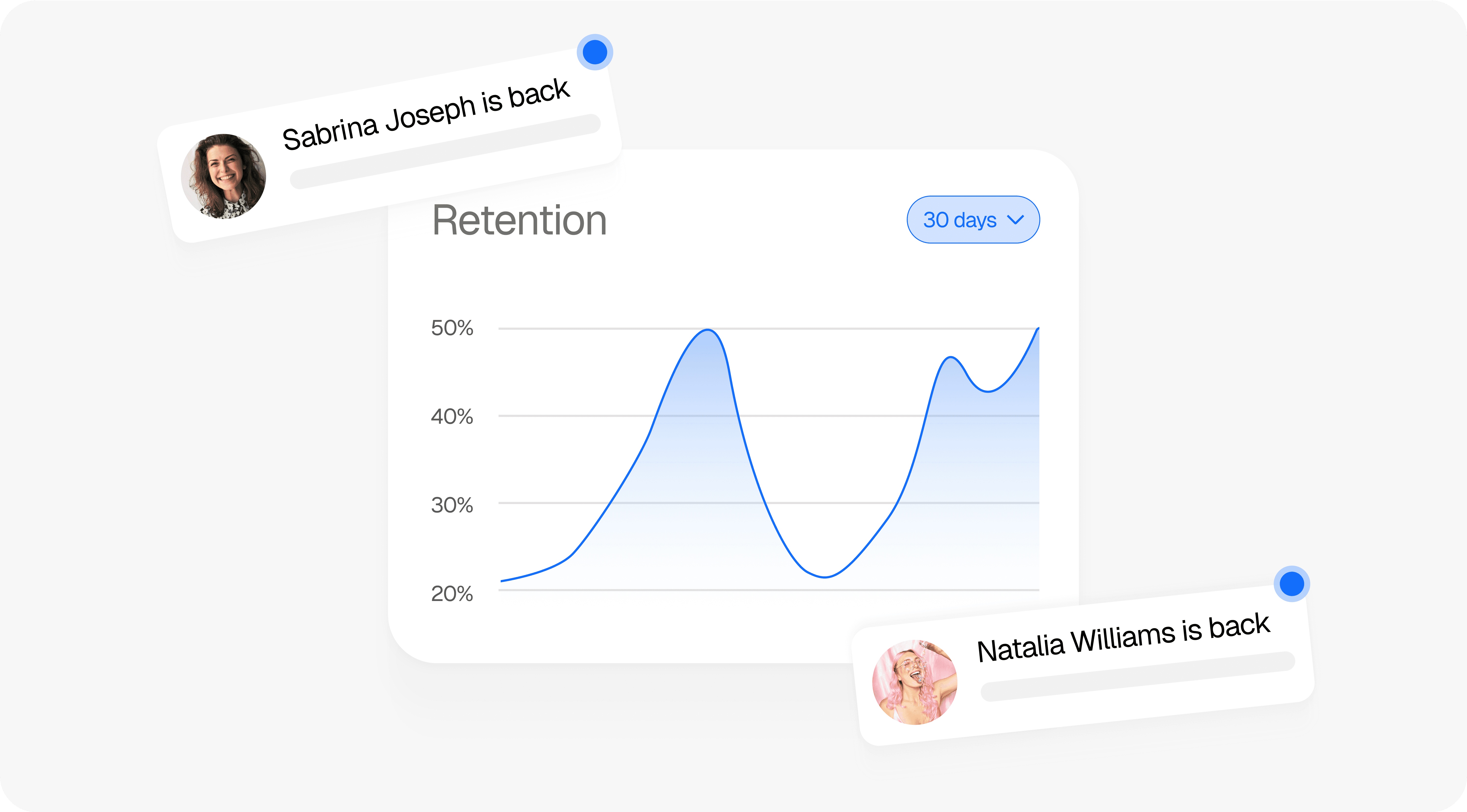 Retention graph with user return notifications for analyzing feature effectiveness.